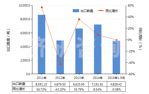2011-2015年9月中國(guó)三硝基甲苯(TNT)(HS29042040)出口量及增速統(tǒng)計(jì)